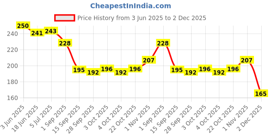 flipkart.com khushi enterprise Musical Drum 08 sized Hight 9.3 cm and Width 17.4 cm Weight 243 khushi enterprise Price History Graph from 3 Jun 2025 to 2 Dec 2025