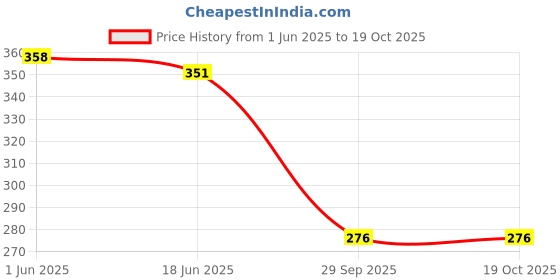 flipkart.com khushi enterprise Musical Drum 10 sized Hight 17.8 cm and Width 17.4 cm Weight 400 Gram khushi enterprise Price History Graph from 1 Jun 2025 to 18 Oct 2025