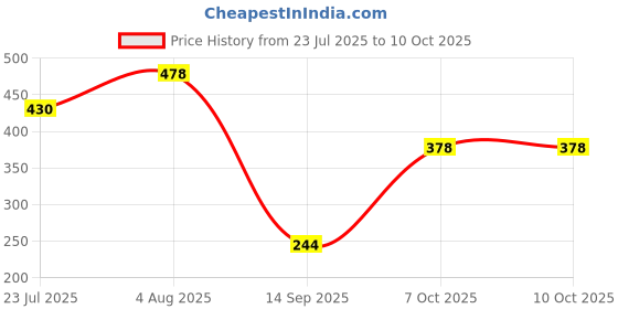 flipkart.com khushi enterprise Musical Khanjari(23.7x5cm) with small drum(17.4x9.2cm) khushi enterprise Price History Graph from 23 Jul 2025 to 10 Oct 2025