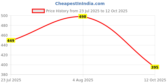 flipkart.com khushi enterprise Musical khanjari(23.7x5cm),Damru(7x8.2cm) with Drum(17.4x9.2cm) khushi enterprise Price History Graph from 23 Jul 2025 to 12 Oct 2025