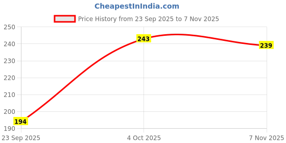 flipkart.com khushi fab Women A-line Multicolor Above Knee/Mid Thigh Length Dress khushi fab Price History Graph from 23 Sep 2025 to 7 Nov 2025