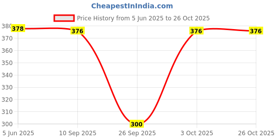 flipkart.com khushi fab Women A-line Multicolor Knee Length Dress khushi fab Price History Graph from 5 Jun 2025 to 26 Oct 2025