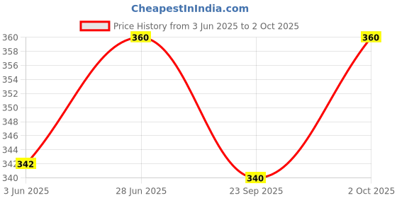 flipkart.com khushi print Printed Rayon Blend Stitched Flared/A-line Gown khushi print Price History Graph from 3 Jun 2025 to 2 Oct 2025