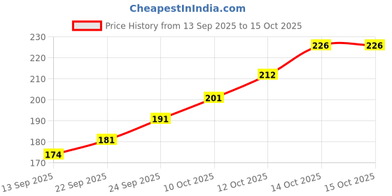 flipkart.com decogreen KHUSHI R, BUNCH D,W VASE H, Office Real Touch Flower Living Room Premium Design Bonsai Artificial Plant with Pot decogreen Price History Graph from 13 Sep 2025 to 14 Oct 2025