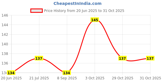 flipkart.com khushi Straight Drinking Straw khushi Price History Graph from 20 Jun 2025 to 31 Oct 2025