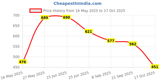 flipkart.com sanju Khushi surgicals dental twizer pointed forcep tonsil mayo stainless steel Scissors sanju Price History Graph from 16 May 2025 to 17 Oct 2025