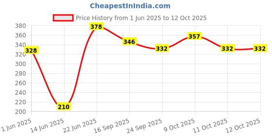 flipkart.com sanju Khushi Surgicals Dissecting thooted Forceps Set of 4 pcs. (6 INCH) Scissors sanju Price History Graph from 1 Jun 2025 to 11 Oct 2025