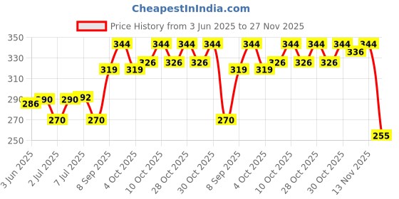flipkart.com sanju Khushi surgicals Dressing scissor sharp blunt CURVED 6 inch stainles steel Scissors sanju Price History Graph from 3 Jun 2025 to 27 Nov 2025