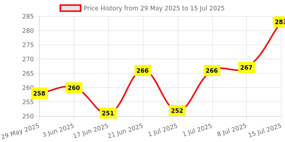 flipkart.com sanju Khushi Surgicals dressing scissor sharp / sharp 7 inch Scissors sanju Price History Graph from 29 May 2025 to 15 Jul 2025