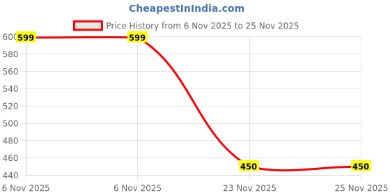 flipkart.com sanju Khushi Surgicals IRIS very fine scissor special curved & straight 4.5 inch Scissors sanju Price History Graph from 6 Nov 2025 to 23 Nov 2025