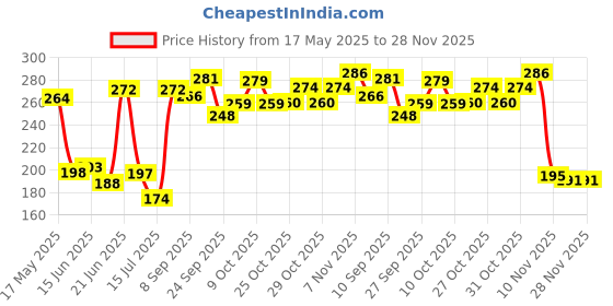 flipkart.com sanju Khushi surgicals Pointed Forcep & Dental Twizer 6 INCH dtsinless steel Scissors sanju Price History Graph from 17 May 2025 to 27 Nov 2025