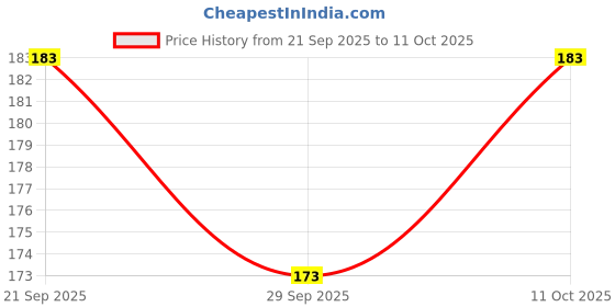 flipkart.com khushi traders elastic rope Flexible Bungee Rope/Bike Luggage bungee Rope 2pc Black khushi traders Price History Graph from 21 Sep 2025 to 11 Oct 2025
