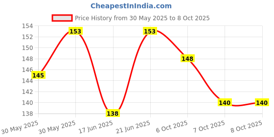 flipkart.com khushi traders High Strength Elastic Nylon Rope / Luggage Strap Tying Rope with Hooks 1 Black khushi traders Price History Graph from 30 May 2025 to 7 Oct 2025
