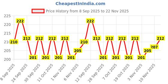 flipkart.com khushi traders High Strength Elastic Nylon Strong Rope to tie Luggage for Cycle Bike 2pc Black khushi traders Price History Graph from 8 Sep 2025 to 22 Nov 2025