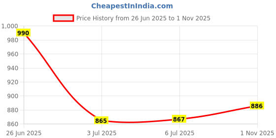 flipkart.com Khushi Traders i20 Ultra Android Smart Watch- 7in1 Combo Smartwatch Price History Graph from 26 Jun 2025 to 1 Nov 2025