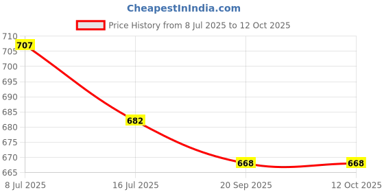 flipkart.com Khushi Traders Ring Light 10" With 7 Feet Tripod Stand For Making Reels, Photography Tripod Tripod Price History Graph from 8 Jul 2025 to 12 Oct 2025