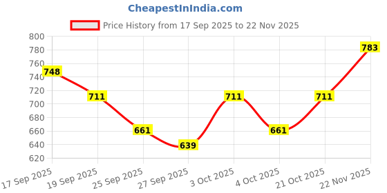 flipkart.com khushienterprice Piano Keytops khushienterprice Price History Graph from 17 Sep 2025 to 22 Nov 2025