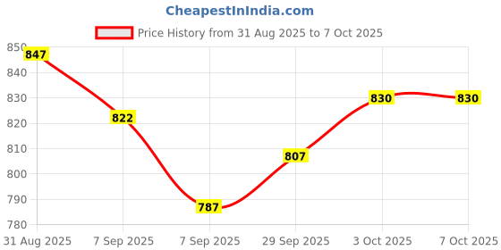 flipkart.com khushmogalhub 1 Combo khushmogalhub Price History Graph from 31 Aug 2025 to 6 Oct 2025