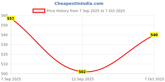 flipkart.com khushmogalhub clening kit Combo khushmogalhub Price History Graph from 7 Sep 2025 to 7 Oct 2025
