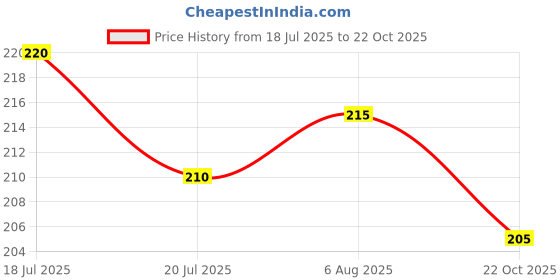 flipkart.com khushmogalhub STRIP10 pH Indicators khushmogalhub Price History Graph from 18 Jul 2025 to 22 Oct 2025