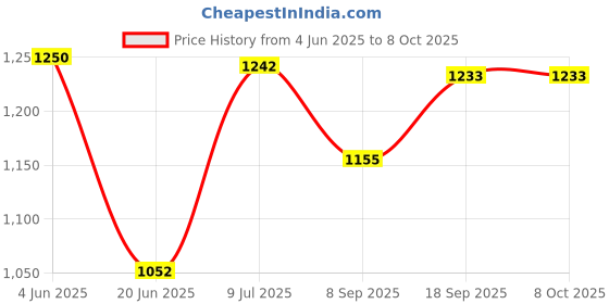 flipkart.com khushu POP UP 2 SLICE BLACK 750 W Pop Up Toaster khushu Price History Graph from 4 Jun 2025 to 8 Oct 2025