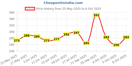 flipkart.com khusubhdecor KD3729 Handheld Cowbell khusubhdecor Price History Graph from 25 May 2025 to 6 Oct 2025