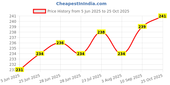 flipkart.com khvirja 2 in 1 Tiles Cleaning Brush Floor Scrub Bathroom Toilet Brush with Long Handle with Holder khvirja Price History Graph from 5 Jun 2025 to 25 Oct 2025
