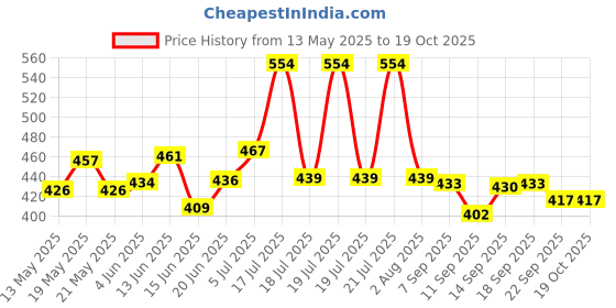 flipkart.com khvirja Gaming Classic Jenga, Hardwood Blocks, Stacking Tower Game For Kids Ages 6 khvirja Price History Graph from 13 May 2025 to 17 Oct 2025