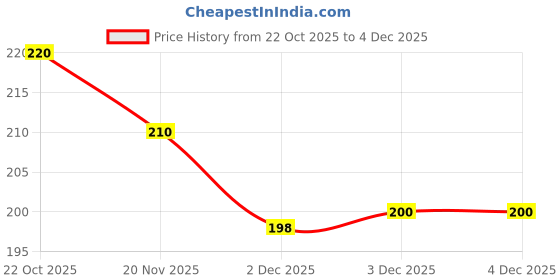 flipkart.com KHWABEEDA Back Camera Lens Glass Protector for REALME 15X 5G CAMERA LENS ( PACK OF 2) Price History Graph from 22 Oct 2025 to 2 Dec 2025