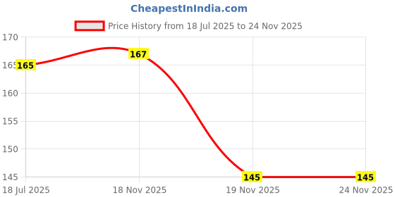 flipkart.com KHWABEEDA Tempered Glass Guard for CMF BY NOTHING WATCH PRO 2 SMART WATCH TEMPERED GLASS (PACK OF 4) Price History Graph from 18 Jul 2025 to 24 Nov 2025