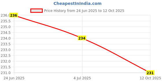 flipkart.com khwaish 140 TC Microfiber Double 3D Printed Flat Bedsheet khwaish Price History Graph from 24 Jun 2025 to 12 Oct 2025