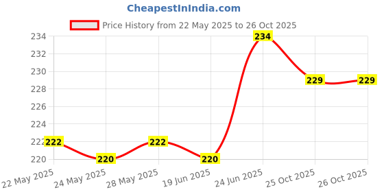 flipkart.com khwaish 320Z 1000 ml Water Bottle khwaish Price History Graph from 22 May 2025 to 25 Oct 2025