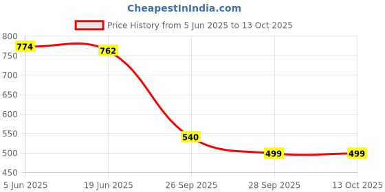 flipkart.com khwaish 750 ml 3Compartments khwaish Price History Graph from 5 Jun 2025 to 13 Oct 2025