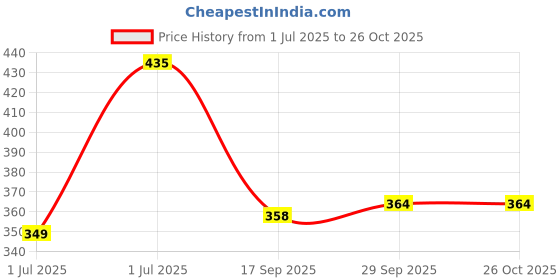 flipkart.com khwaish collection Women Fit and Flare Blue Below Knee Dress khwaish collection Price History Graph from 1 Jul 2025 to 22 Oct 2025