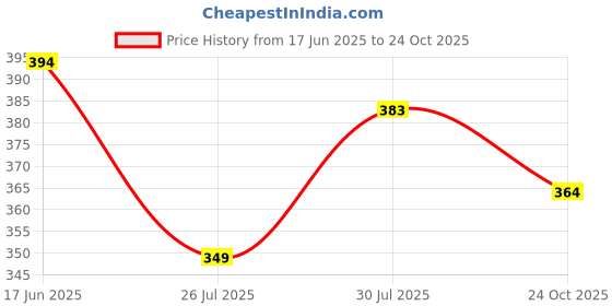 flipkart.com khwaish collection Women Fit and Flare Blue Below Knee Dress khwaish collection Price History Graph from 17 Jun 2025 to 24 Oct 2025