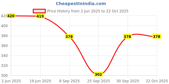 flipkart.com khwaish collection Women Fit and Flare Pink Below Knee Dress khwaish collection Price History Graph from 2 Jun 2025 to 21 Oct 2025
