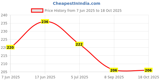 flipkart.com KHWAISH KOLLECTION for 32 inch LCD- lcd-covers-1 Price History Graph from 7 Jun 2025 to 18 Oct 2025