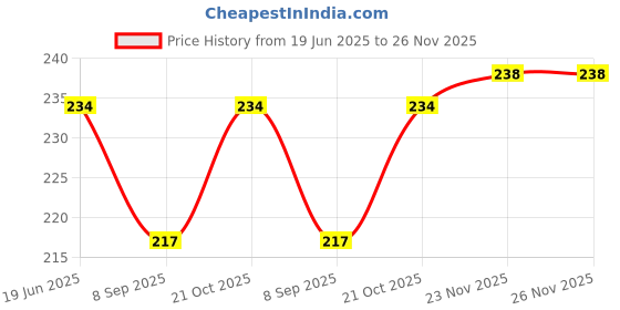 flipkart.com KHWAISH KOLLECTION printer-2 Printer Cover Price History Graph from 19 Jun 2025 to 25 Nov 2025