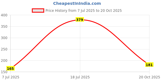flipkart.com khwaish store Women Shapewear khwaish store Price History Graph from 7 Jul 2025 to 20 Oct 2025