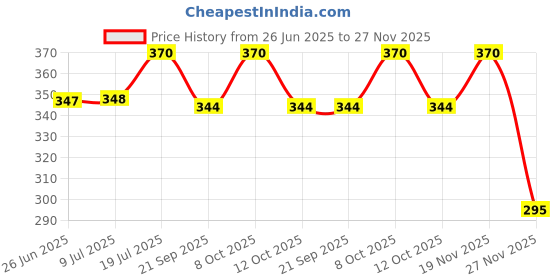 flipkart.com khwajadarbar Brass Decorative Bowl Islamic Shifa Bowl Plaque Engraved with Holy Quranic Ayats Text- Brass khwajadarbar Price History Graph from 26 Jun 2025 to 27 Nov 2025
