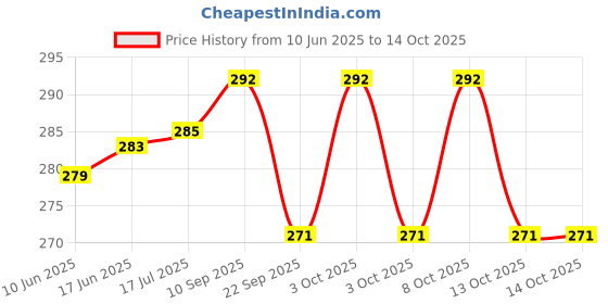 flipkart.com khwajadarbar Brass Decorative Bowl Islamic Shifa Bowl With Quranic Text and Mecca Madina khwajadarbar Price History Graph from 10 Jun 2025 to 14 Oct 2025