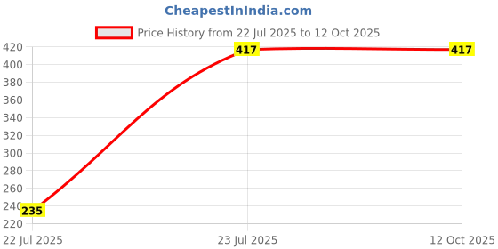 flipkart.com khwajadarbar Decorative Showpiece - 24 cm khwajadarbar Price History Graph from 22 Jul 2025 to 12 Oct 2025