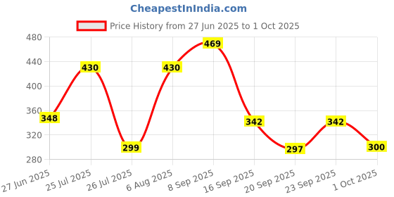 flipkart.com khwajadarbar Digital Tally Counter khwajadarbar Price History Graph from 27 Jun 2025 to 1 Oct 2025