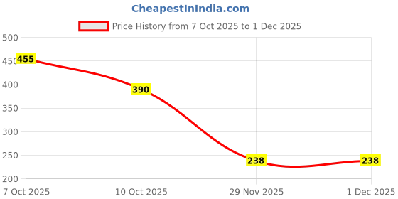 flipkart.com khwajadarbar Digital Tasbih with Compass Islamic Gift Counter Analog Tally Counter khwajadarbar Price History Graph from 7 Oct 2025 to 29 Nov 2025