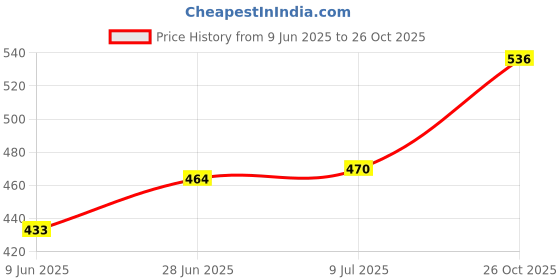 flipkart.com KhwajaDarbar Miniature Weight Scale Set (Taraju) with Accurate Weights,Made of Brass and Wood Weighing Scale Price History Graph from 9 Jun 2025 to 26 Oct 2025