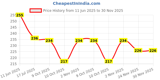 flipkart.com khwajadarbar Pure Original Ajmeri Loban - Sambrani Resin Dhoop / Crystals Babies Home & Office Prayer Floral Dhoop khwajadarbar Price History Graph from 11 Jun 2025 to 30 Nov 2025