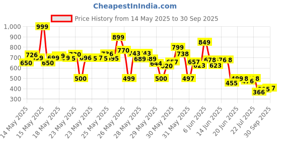 flipkart.com khxr Car wheel watch | Spinning watch | Roatating watch | Gyro watch | Red watch Analog Watch- For Men Spinning car wheel rotating gyro red watch khxr Price History Graph from 14 May 2025 to 30 Sep 2025