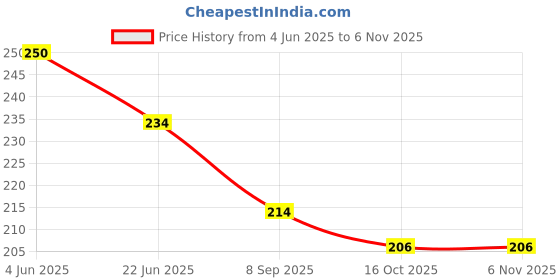 flipkart.com khyali 36 Pieces Alphabet ABCD Floor mats for Kids, Puzzle Foam Mat khyali Price History Graph from 4 Jun 2025 to 5 Nov 2025