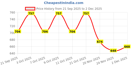 flipkart.com khyali Beautiful combo of Slim & Shiny Stylish foldable GREEN and Silver Doll khyali Price History Graph from 21 Sep 2025 to 2 Dec 2025
