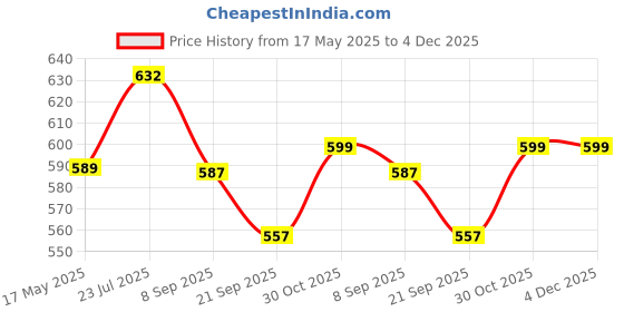 flipkart.com khyali Beautiful Dazzling Doll Combo with Moveable Arms, Legs, Elbow & Knee for Girl|70 khyali Price History Graph from 17 May 2025 to 4 Dec 2025